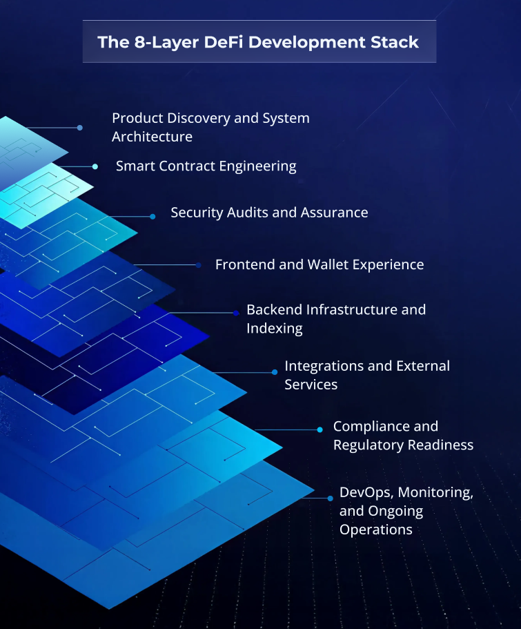 The 8 Layer DeFi Development Stack The 8 Layer DeFi Development Stack