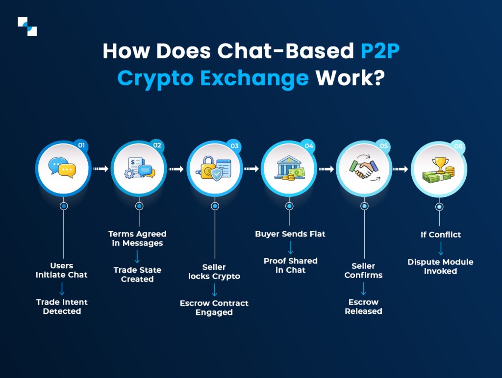 chat bsed P2P image