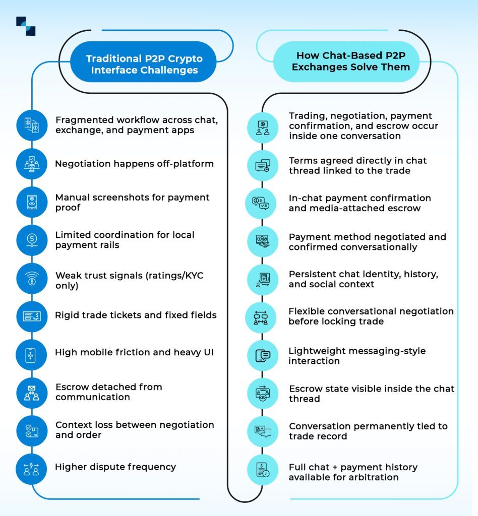 chat bsed P2P info