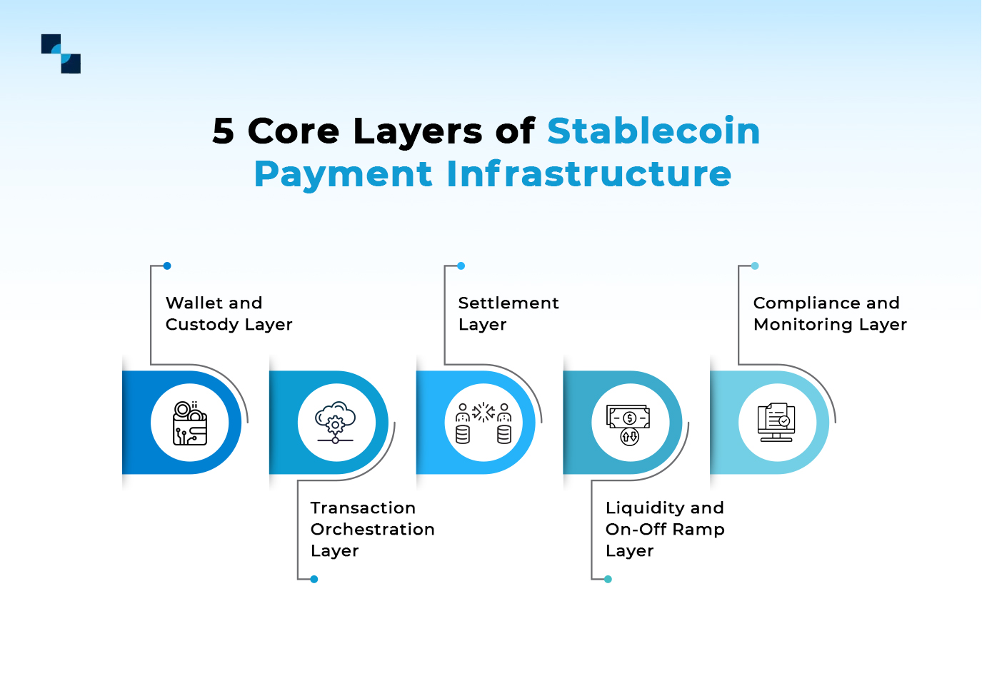 5 capas principais da infraestrutura de pagamentos Stablecoin 5 capas principais da infraestrutura de pagamentos Stablecoin
