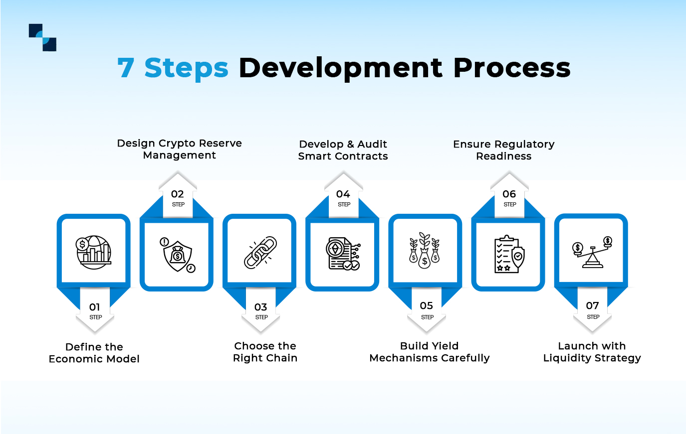 7 Steps Development Process 7 Steps Development Process