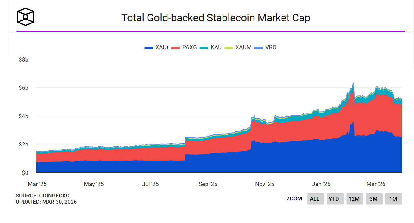 Total Gold backed Stablecoin market Cap Total Gold backed Stablecoin market Cap
