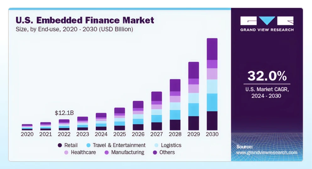 U.S. Embedded Finance Market