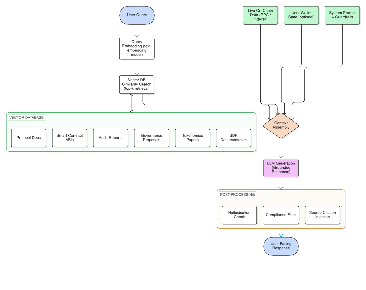 How RAG Works in Practice in a DeFi Platform How RAG Works in Practice in a DeFi Platform