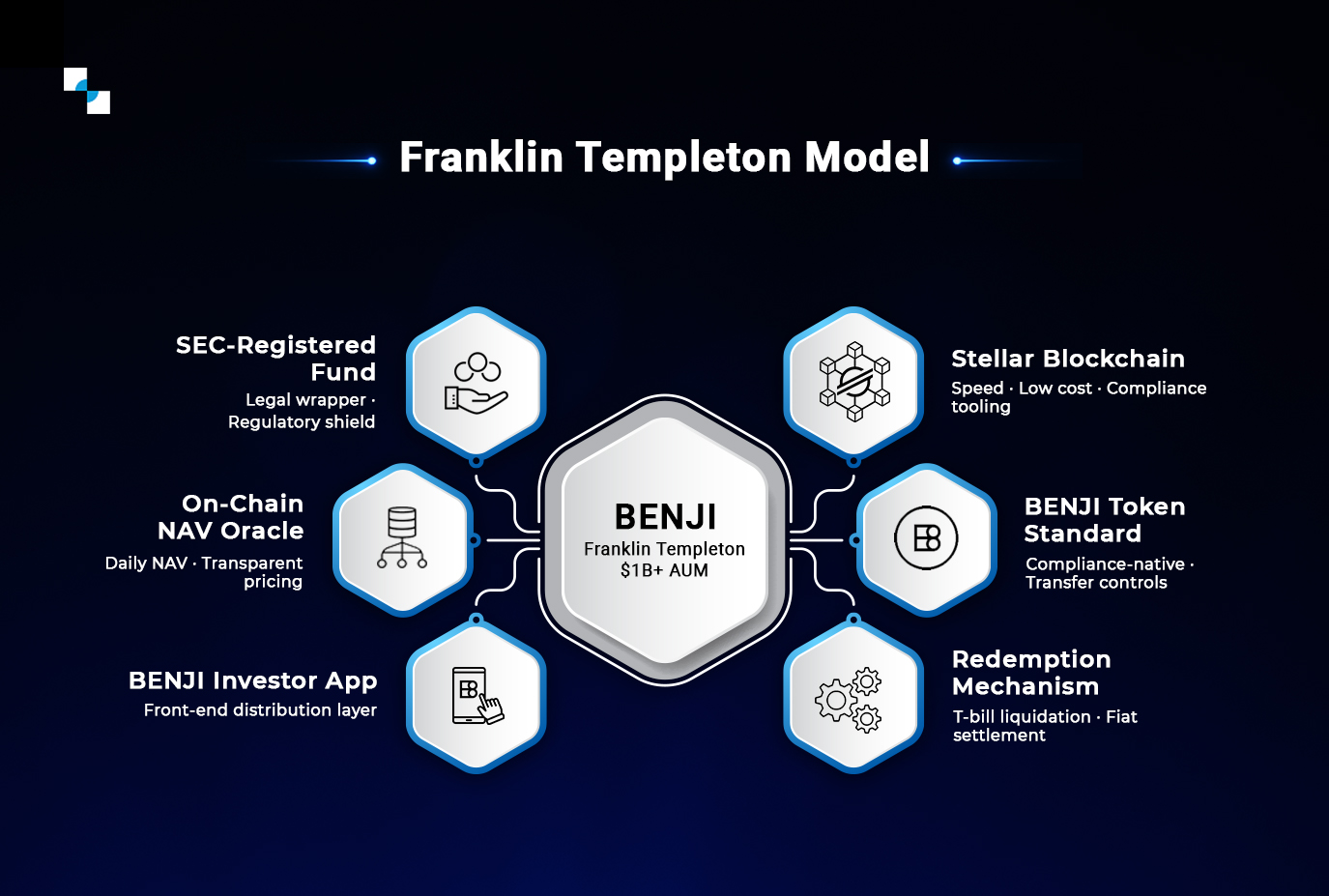 Franklin Templeton Model