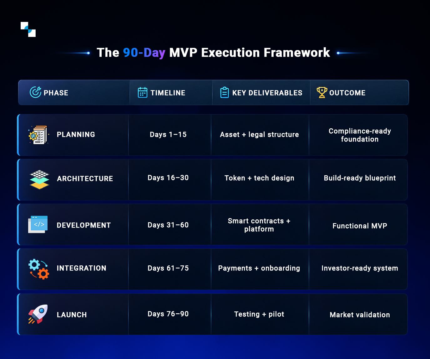 The 90 Day MVP Execution Framework