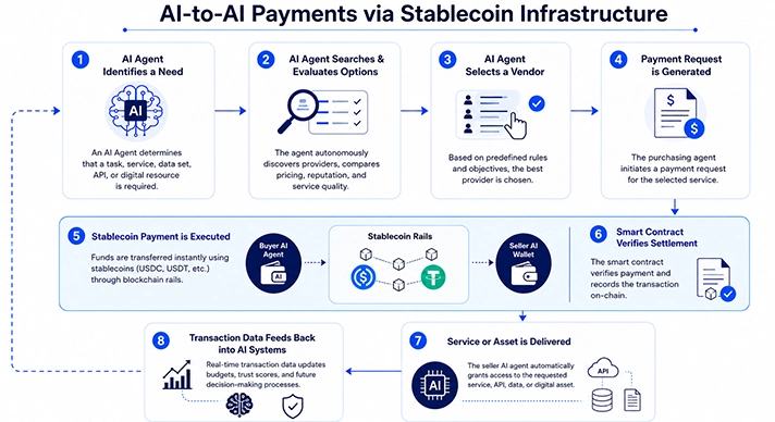 AI-to-AI Payments Via Stablecoins Infrastructure