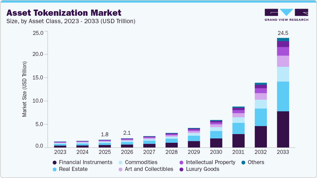 Asset Tokenization Market