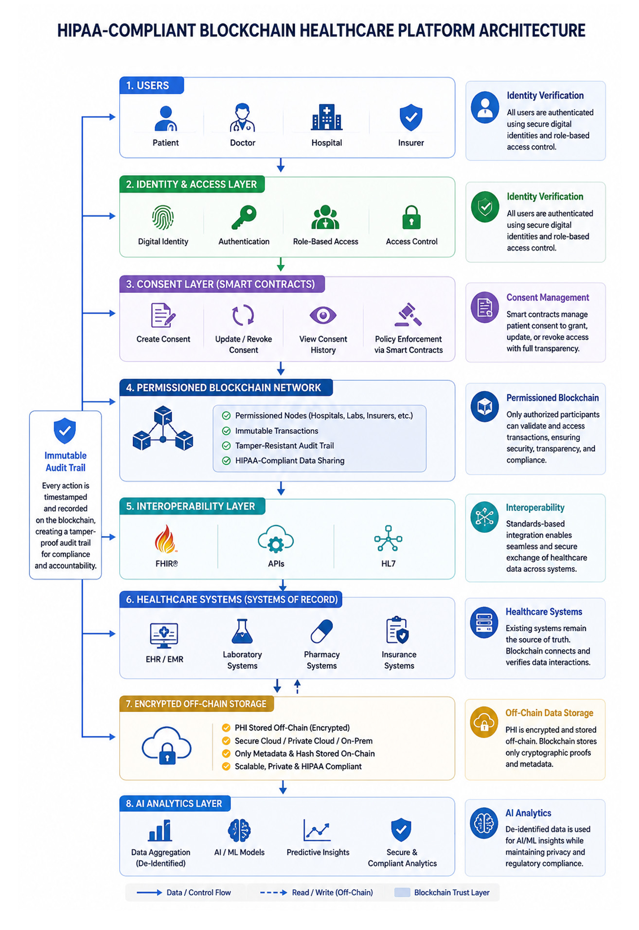 Blockchain Healthcare Platform Architecture