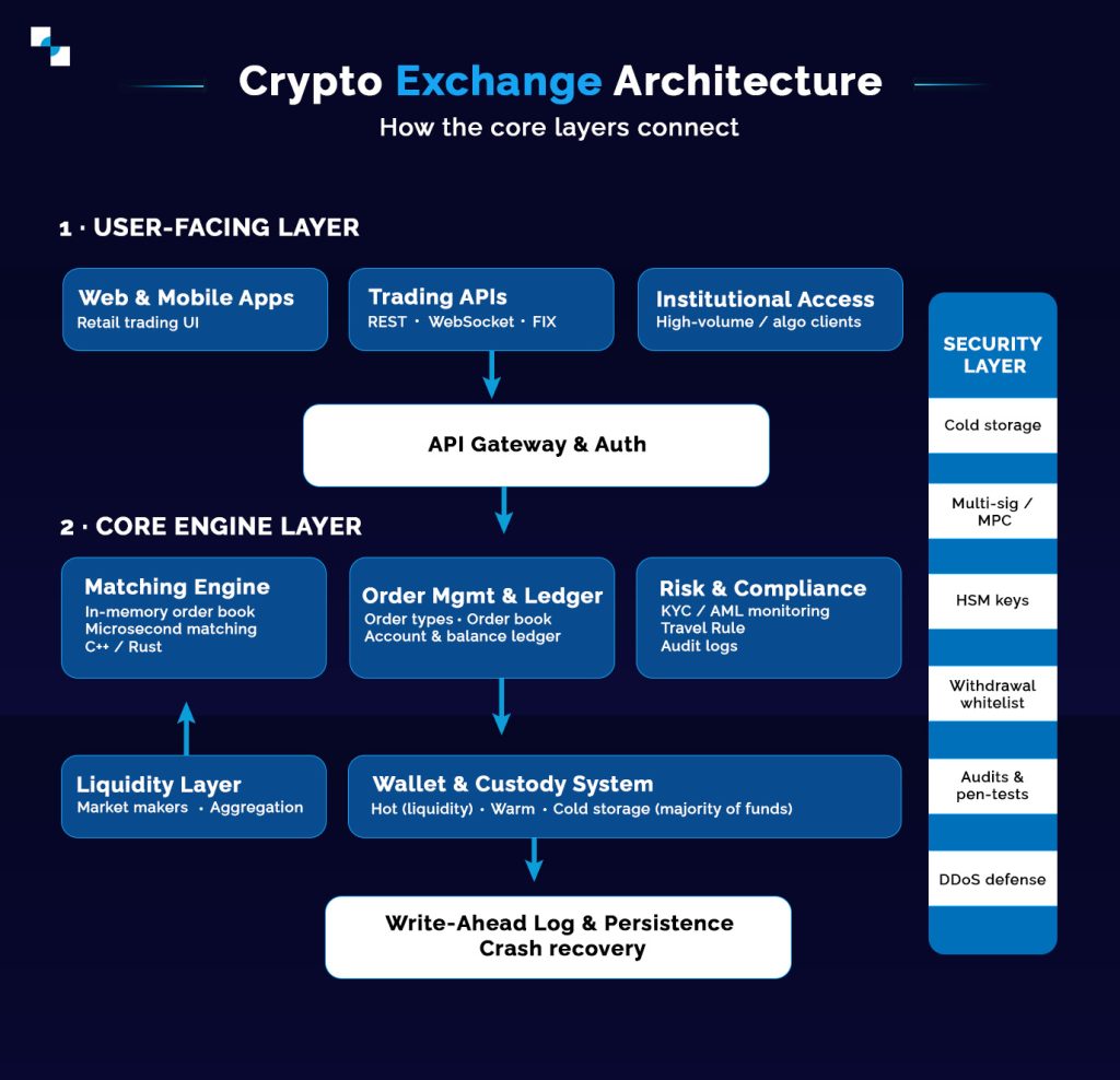 Exchange Architecture infographic02
