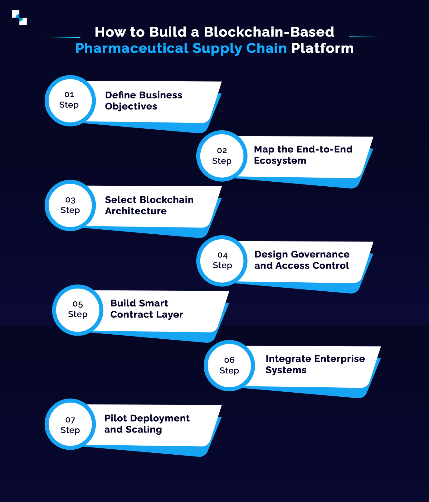 How to Build a Blockchain Based Pharmaceutical Supply Chain Platform