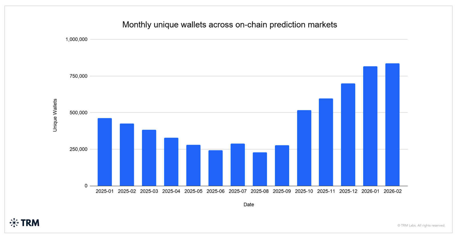 Monthly transaction volume