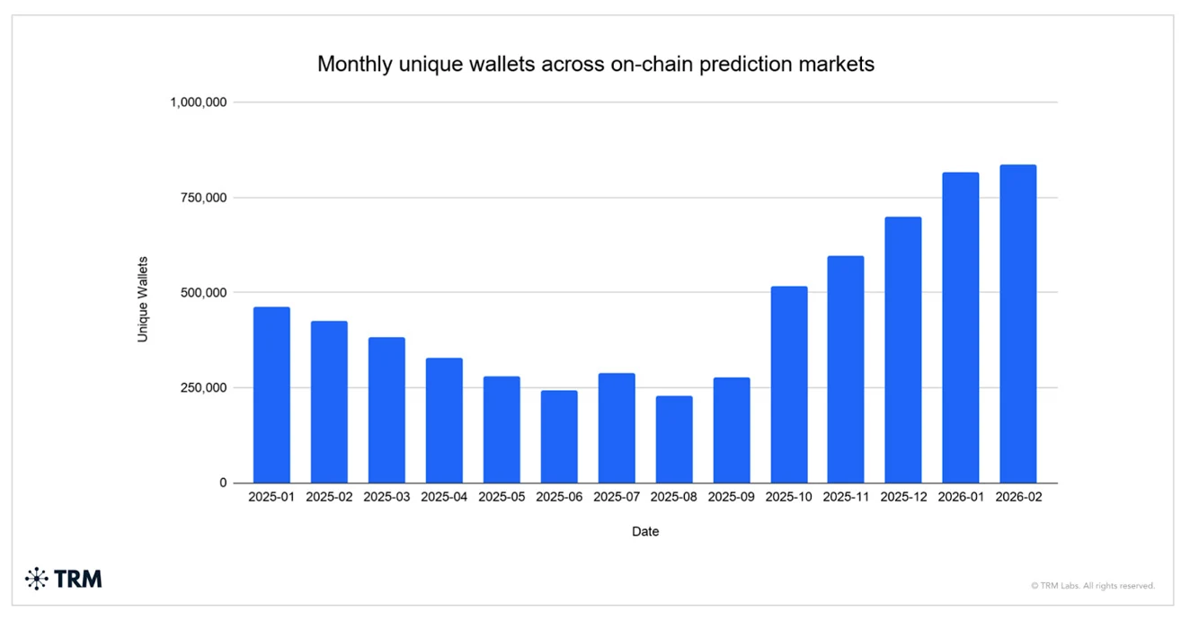 Monthly unique wallets