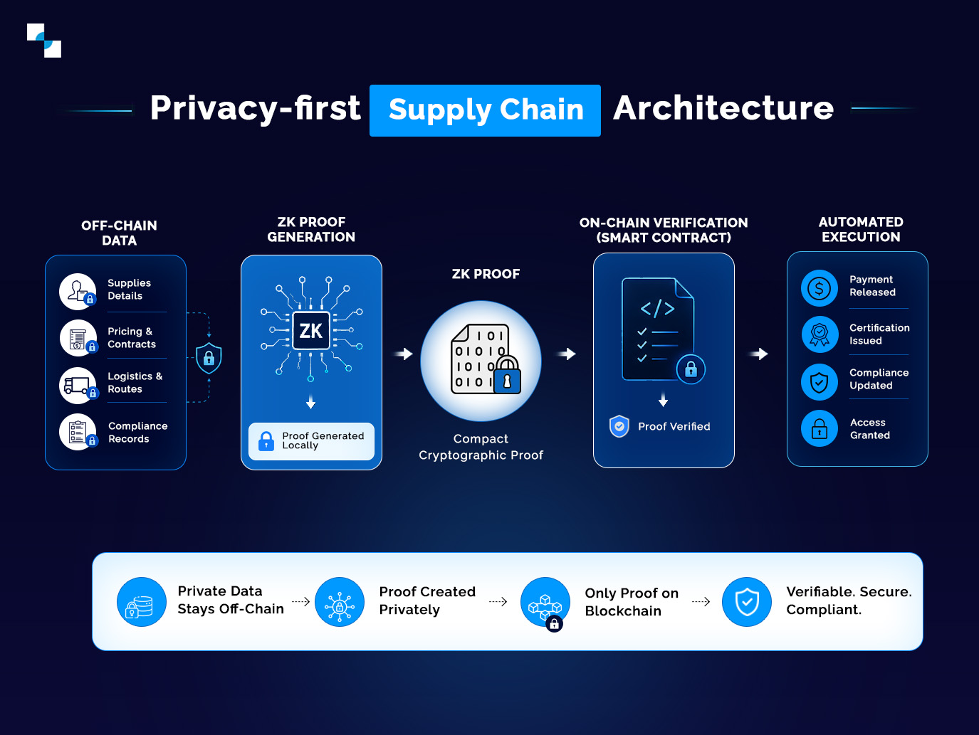 Privacy First Supply Chain Architecture