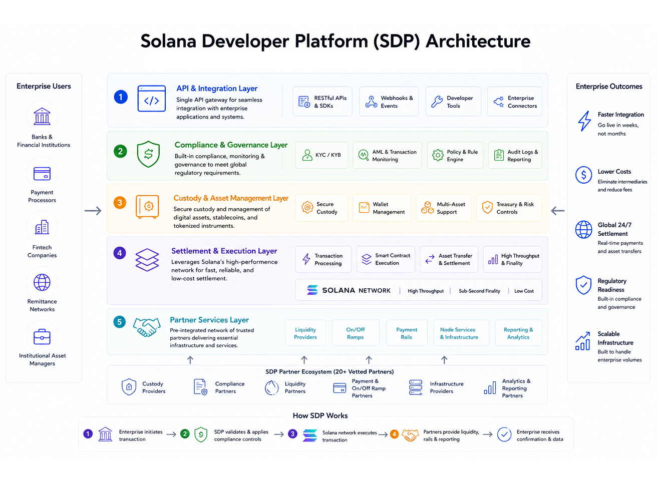 Solana Developer Platform (SDP) Solana Developer Platform (SDP)