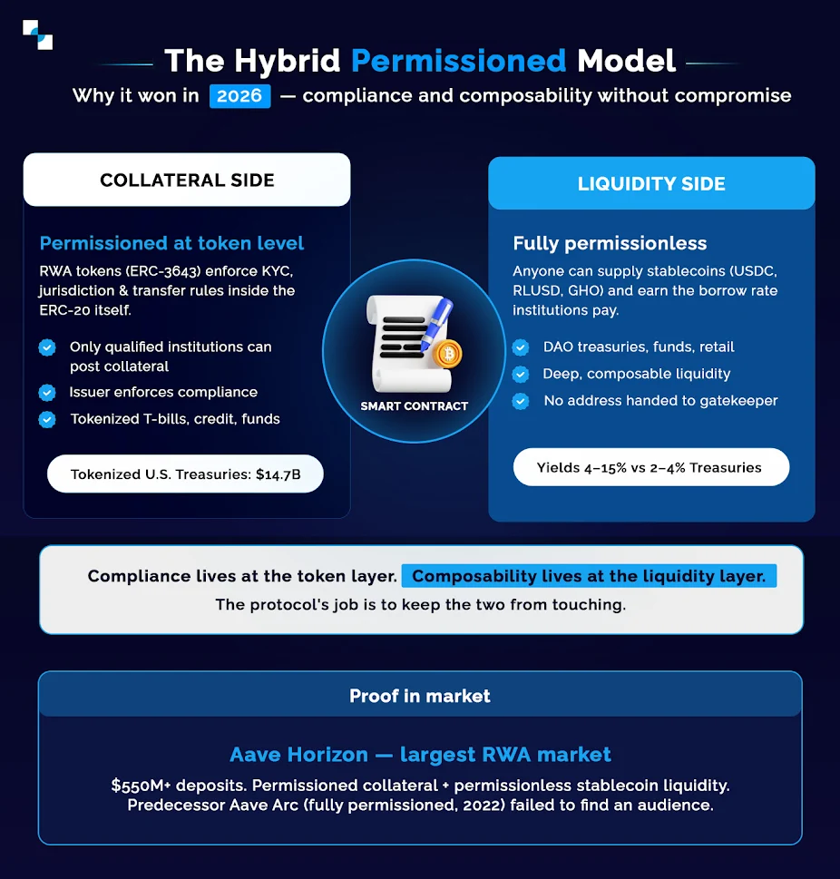 The hybrid permissioned Model The hybrid permissioned Model