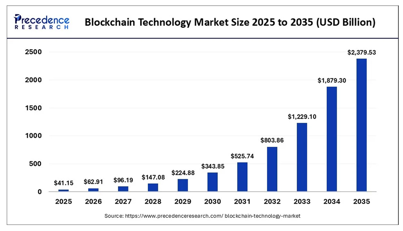 Blockchain Technology Market Size