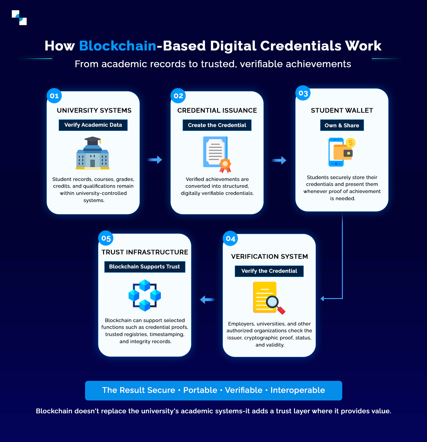 How Blockchain Based Digital Credentials Work