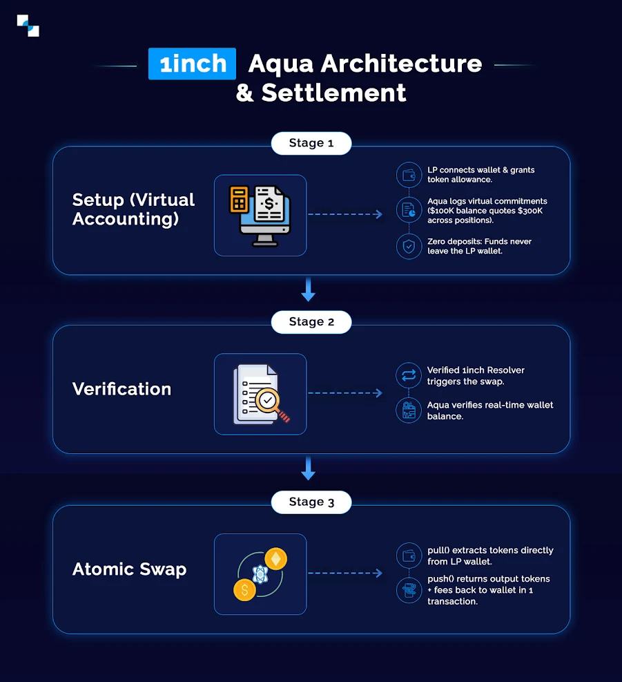 DeFi liquidity protocol development DeFi liquidity protocol development