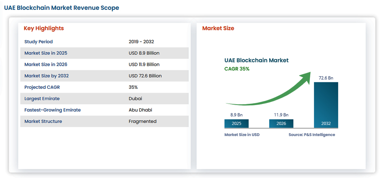 UAE Blockchain Market Revenue Scope UAE Blockchain Market Revenue Scope