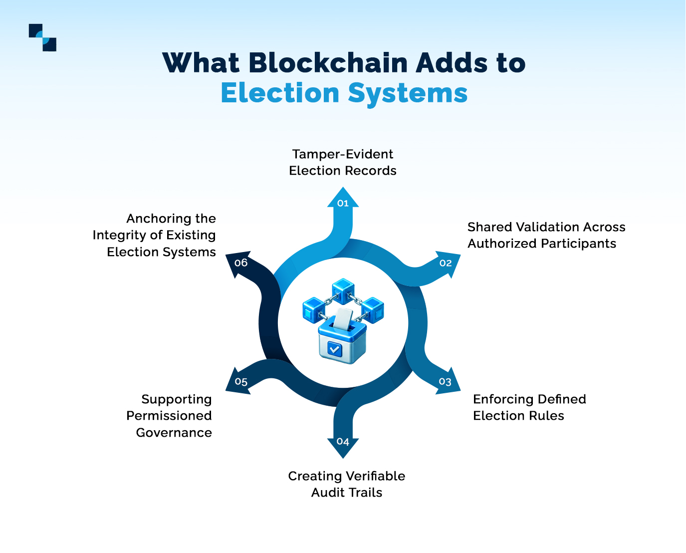 What Blockchain Adds to Election System What Blockchain Adds to Election System