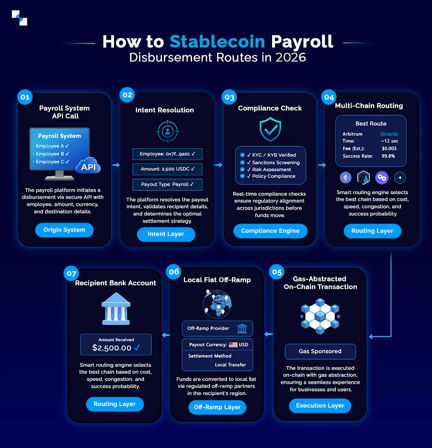 infographic The Infrastructure Blueprint for Stablecoin Payouts infographic The Infrastructure Blueprint for Stablecoin Payouts