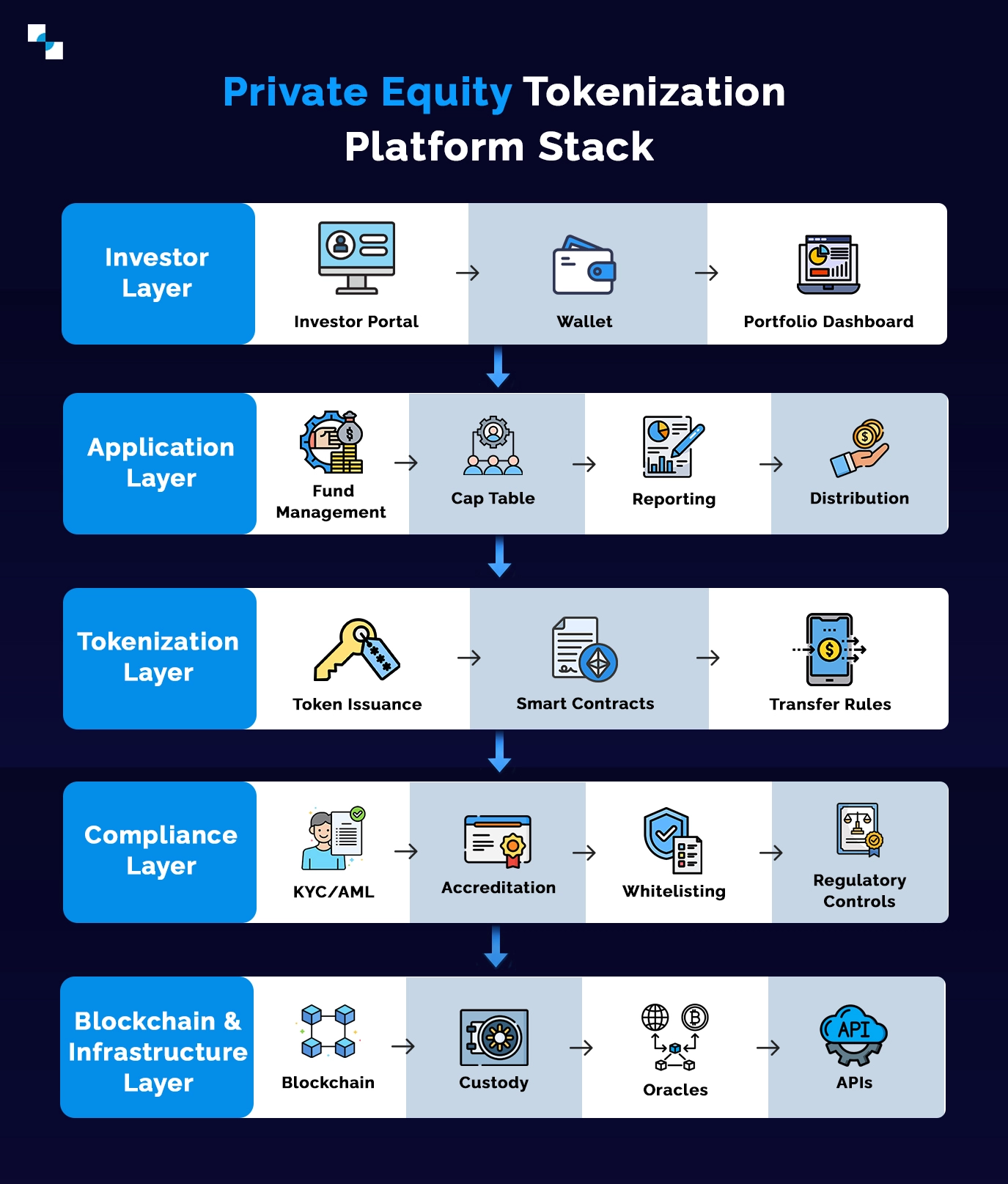Private Equity Tokenization Platform Stack Private Equity Tokenization Platform Stack