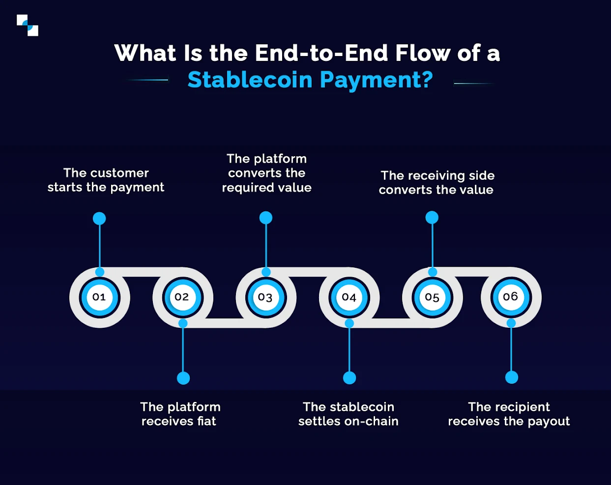 What Is the End to End Flow of a Stablecoin Payment What Is the End to End Flow of a Stablecoin Payment