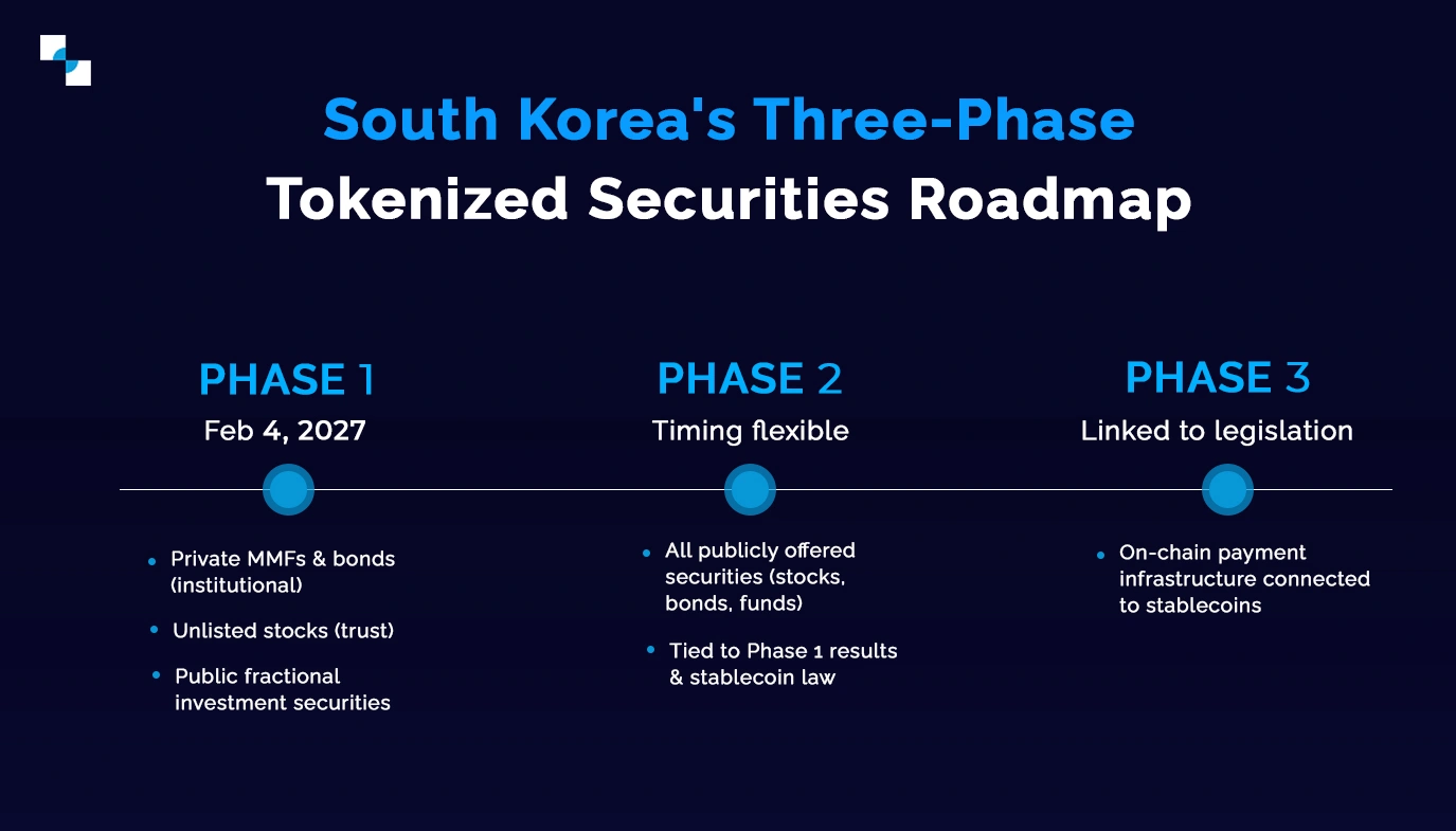 Three Phase Tokenized Securities Roadmap