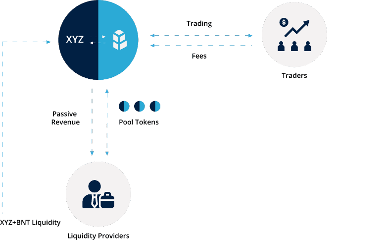 DeFi Yield Farming Development
