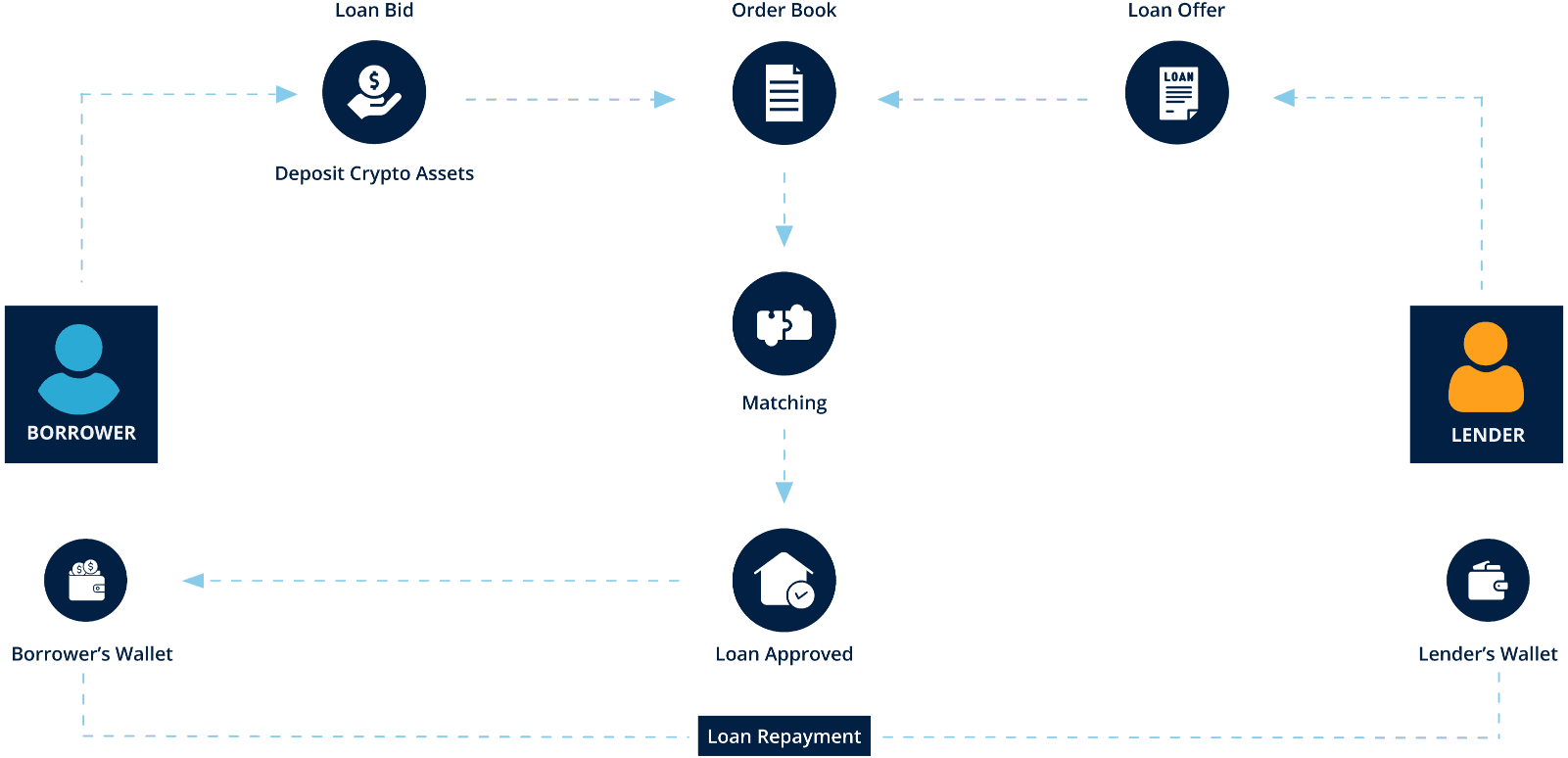 Peer to Peer Lending Software