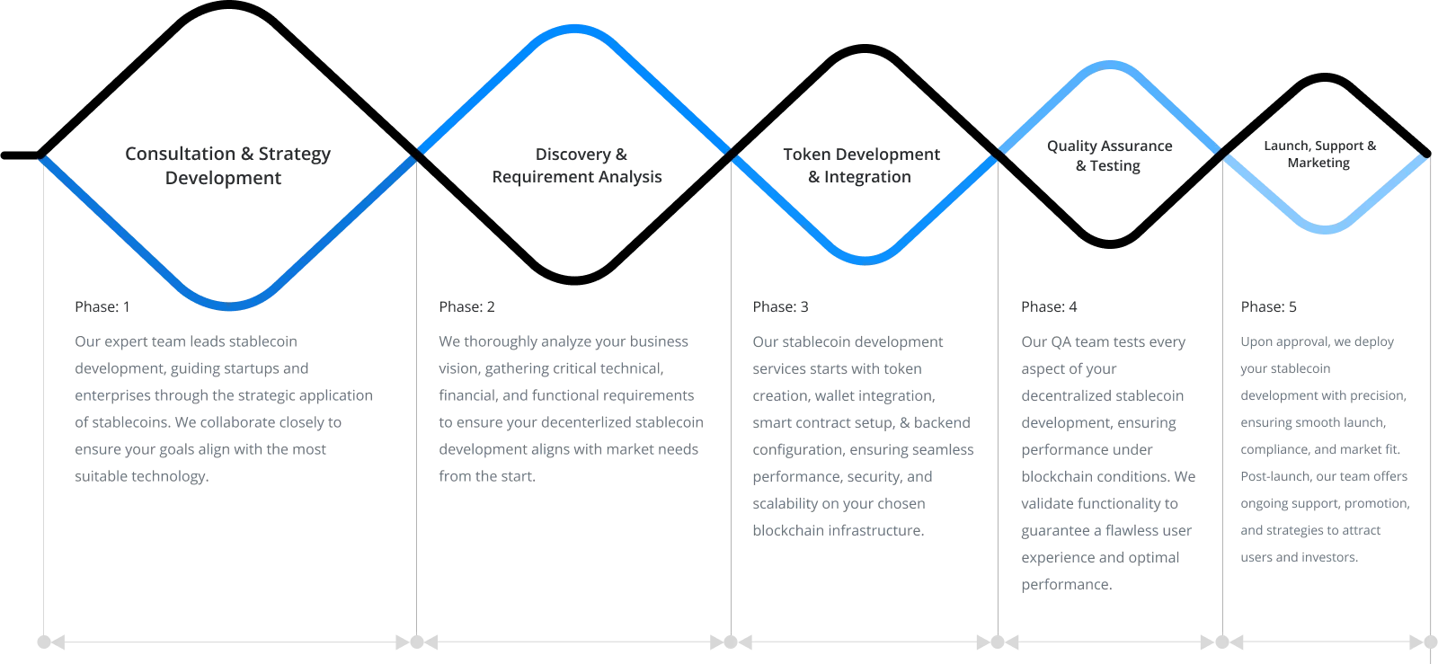 Soluciones de desarrollo blockchain de SUI