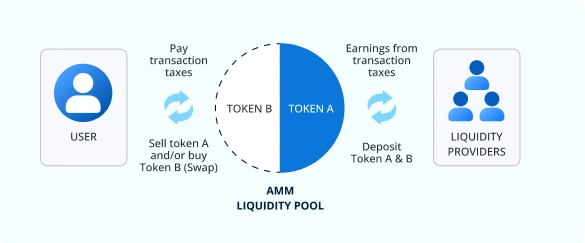 DeFi Services