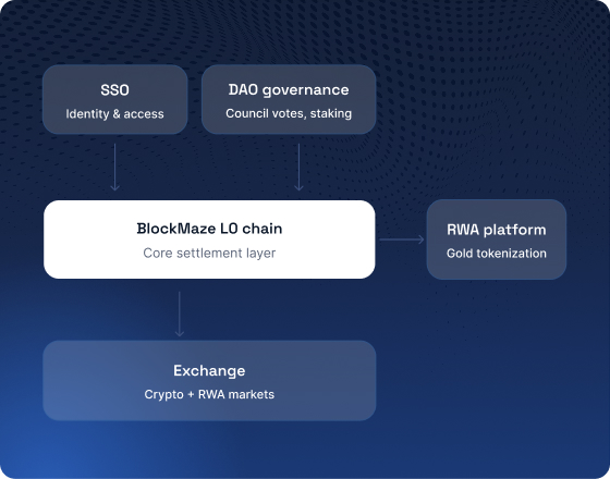 Infraestrutura de tokenização RWA
